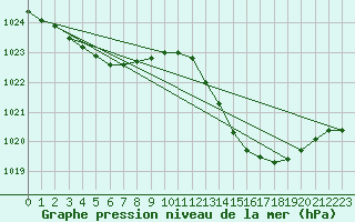 Courbe de la pression atmosphrique pour Jan (Esp)