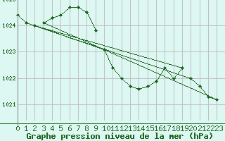 Courbe de la pression atmosphrique pour Verngues - Hameau de Cazan (13)