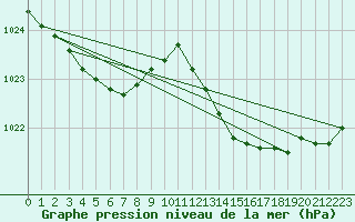 Courbe de la pression atmosphrique pour Cap Cpet (83)