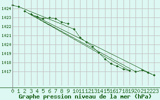 Courbe de la pression atmosphrique pour Punta Galea