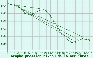 Courbe de la pression atmosphrique pour Avord (18)