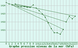 Courbe de la pression atmosphrique pour Tarbes (65)