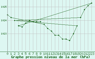 Courbe de la pression atmosphrique pour Wittering