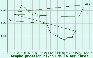 Courbe de la pression atmosphrique pour Kempten