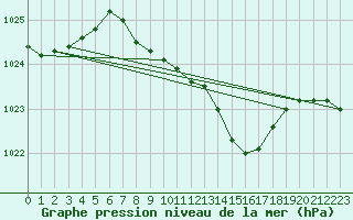 Courbe de la pression atmosphrique pour Batos