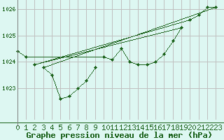 Courbe de la pression atmosphrique pour Cap de la Hague (50)