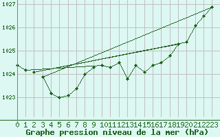 Courbe de la pression atmosphrique pour Solenzara - Base arienne (2B)