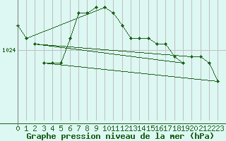 Courbe de la pression atmosphrique pour Voorschoten