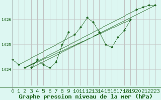 Courbe de la pression atmosphrique pour Pointe de Chassiron (17)