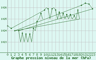 Courbe de la pression atmosphrique pour Jersey (UK)