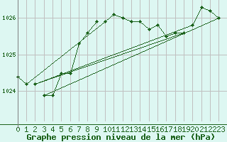 Courbe de la pression atmosphrique pour Llanes