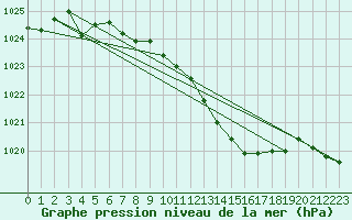 Courbe de la pression atmosphrique pour Voiron (38)