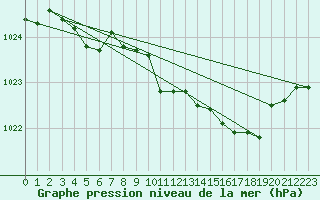 Courbe de la pression atmosphrique pour Thomastown