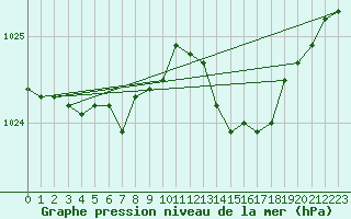 Courbe de la pression atmosphrique pour Bridel (Lu)