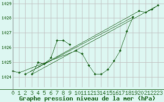 Courbe de la pression atmosphrique pour Vaduz