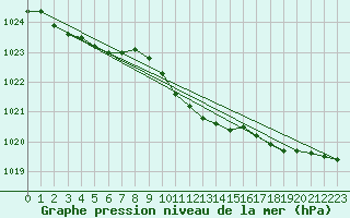 Courbe de la pression atmosphrique pour Kozienice