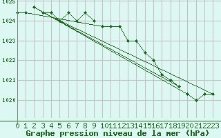 Courbe de la pression atmosphrique pour Liefrange (Lu)