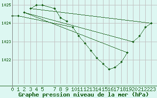 Courbe de la pression atmosphrique pour Ble - Binningen (Sw)