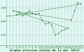 Courbe de la pression atmosphrique pour Keswick