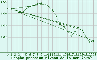 Courbe de la pression atmosphrique pour Ponza