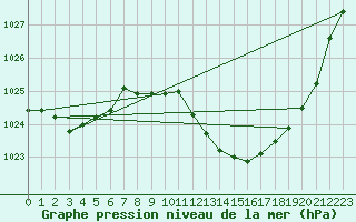 Courbe de la pression atmosphrique pour Saint-Girons (09)