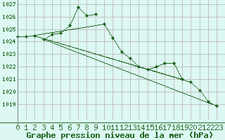 Courbe de la pression atmosphrique pour St Sebastian / Mariazell