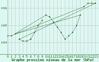 Courbe de la pression atmosphrique pour Hohrod (68)