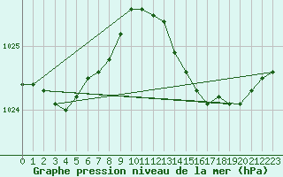 Courbe de la pression atmosphrique pour Cap Cpet (83)