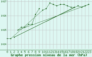 Courbe de la pression atmosphrique pour Ulkokalla