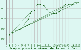 Courbe de la pression atmosphrique pour Cap Mele (It)