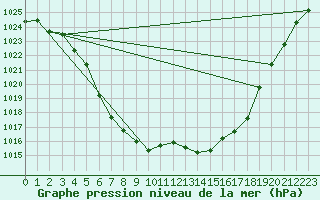 Courbe de la pression atmosphrique pour Ernage (Be)