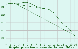 Courbe de la pression atmosphrique pour Kihnu