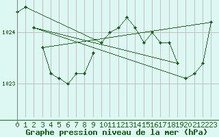 Courbe de la pression atmosphrique pour Ploumanac
