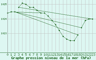 Courbe de la pression atmosphrique pour Muehlacker