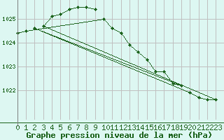 Courbe de la pression atmosphrique pour Smhi