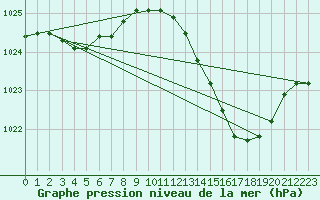 Courbe de la pression atmosphrique pour Villarzel (Sw)