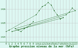 Courbe de la pression atmosphrique pour Pointe de Socoa (64)