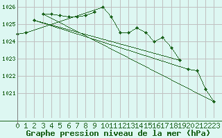 Courbe de la pression atmosphrique pour Leibstadt