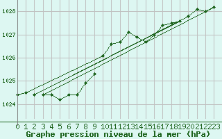 Courbe de la pression atmosphrique pour Baye (51)