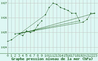 Courbe de la pression atmosphrique pour Brest (29)