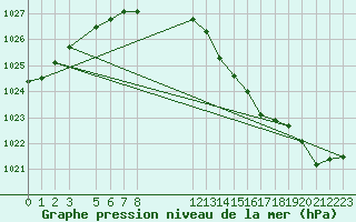 Courbe de la pression atmosphrique pour Bauska