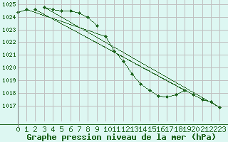 Courbe de la pression atmosphrique pour Oehringen