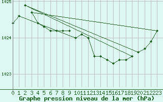 Courbe de la pression atmosphrique pour Brest (29)