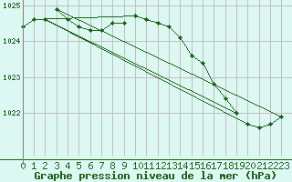 Courbe de la pression atmosphrique pour Woluwe-Saint-Pierre (Be)