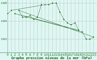 Courbe de la pression atmosphrique pour Bastia (2B)
