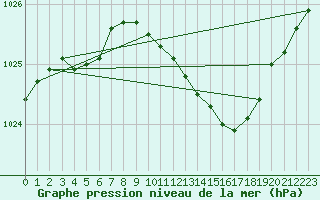 Courbe de la pression atmosphrique pour Cranwell