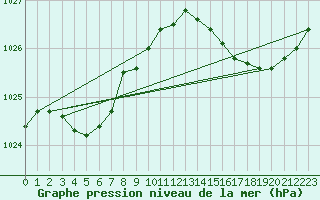 Courbe de la pression atmosphrique pour Pointe de Chassiron (17)