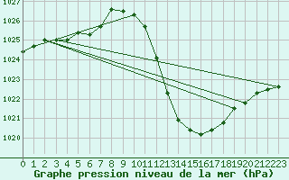 Courbe de la pression atmosphrique pour Zamora