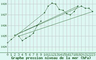 Courbe de la pression atmosphrique pour Pointe de Socoa (64)