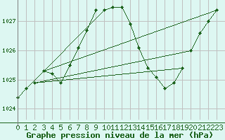 Courbe de la pression atmosphrique pour Jan (Esp)